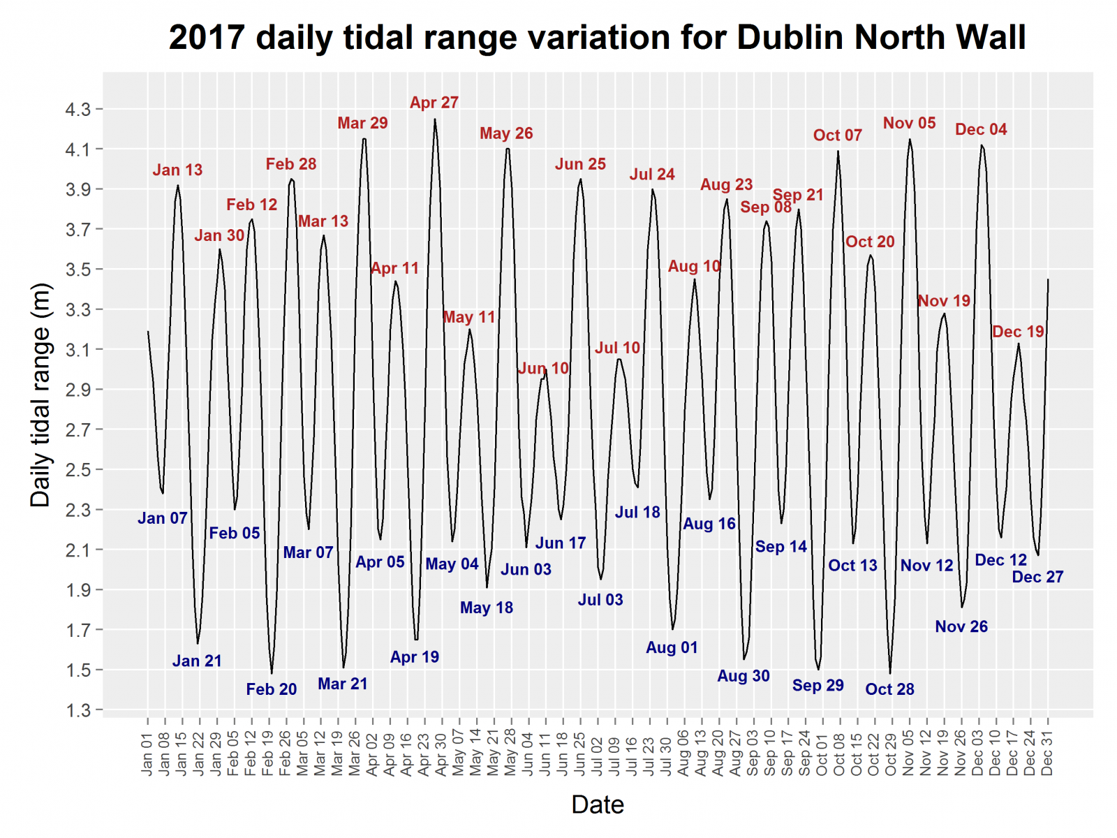 2017_daily_tide_range_dublin_north_wall_plot.png